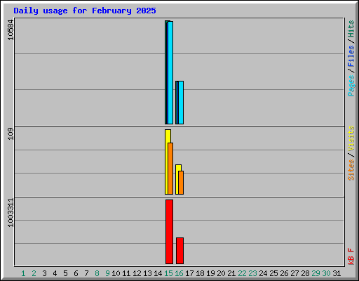 Daily usage for February 2025