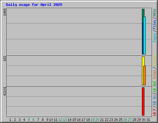 Daily usage for April 2025