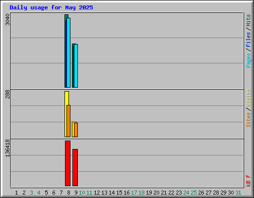 Daily usage for May 2025