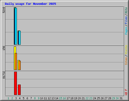 Daily usage for November 2025
