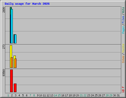 Daily usage for March 2026