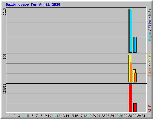 Daily usage for April 2026
