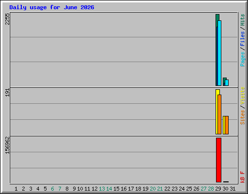 Daily usage for June 2026