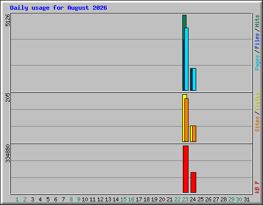 Daily usage for August 2026