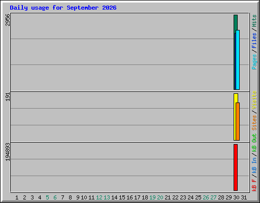 Daily usage for September 2026