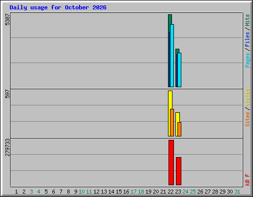 Daily usage for October 2026