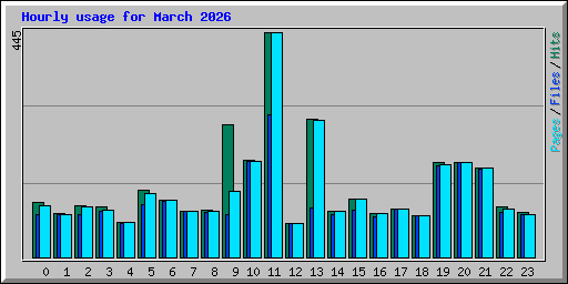 Hourly usage for March 2026