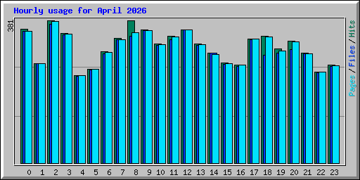Hourly usage for April 2026