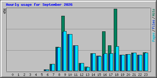 Hourly usage for September 2026